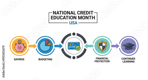 Infographic illustrating steps for National Credit Education Month with icons for savings, budgeting, financial protection, and continued learning on a white background.