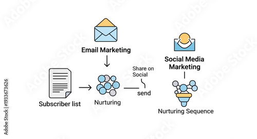 Email marketing and social media marketing nurturing sequence diagram.