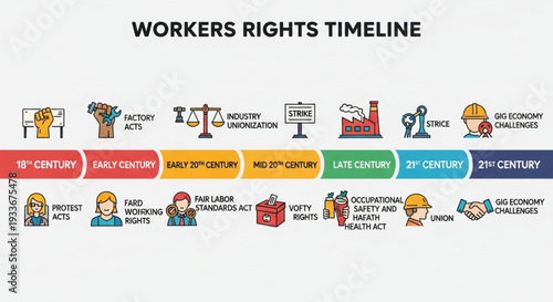 Workers rights timeline infographic with historical milestones and labor laws across centuries