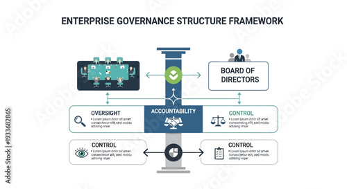 Enterprise governance structure framework illustration representing board oversight, accountability model, compliance control and corporate supervision system