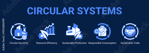 Circular Systems web banner icon concept, with Circular Economy, Resource Efficiency, Sustainable Production, Responsible Consumption.