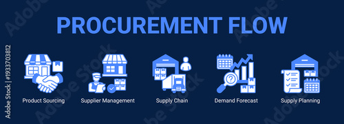 Procurement Flow web banner icon concept, with Product Sourcing, Supplier Management, Supply Chain, Demand Forecast.