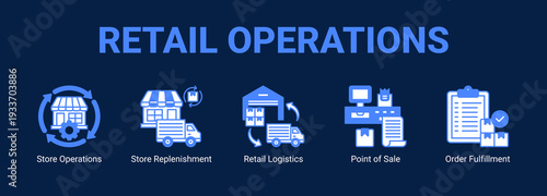 Retail Operations web banner icon concept, with Store Operations, Store Replenishment, Retail Logistics, Point of Sale.