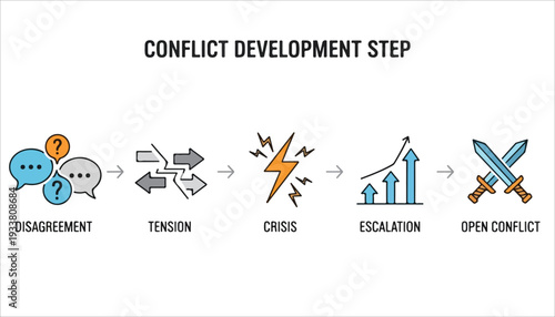 Conflict development steps from disagreement to open conflict, illustrating the progression of disputes and their escalation.