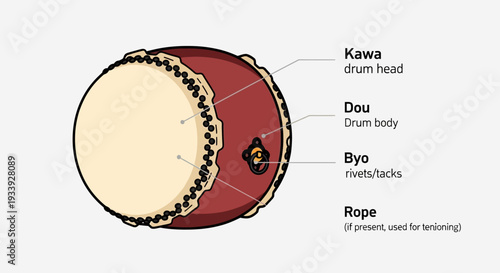 Japanese Taiko Drum Parts Labeled Diagram