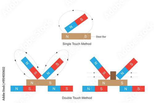 Making a magnet by contact process.Contact process magnetism explains how ferromagnetic materials gain magnetism when touched by a magnet, aligning domains through direct physical contact.Vector illus