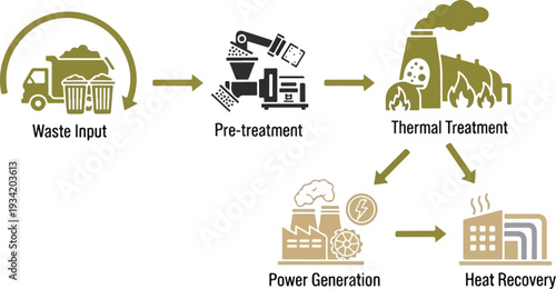 Industrial process of waste management and energy production via thermal treatment