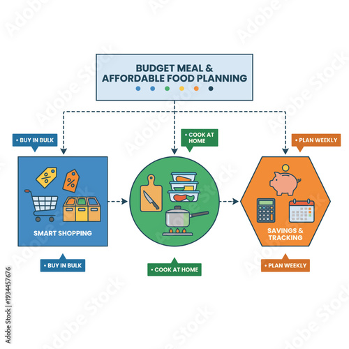 Budget Meal & Affordable Food Planning: A simplified diagram outlines a straightforward method for smart shopping, meal preparation.