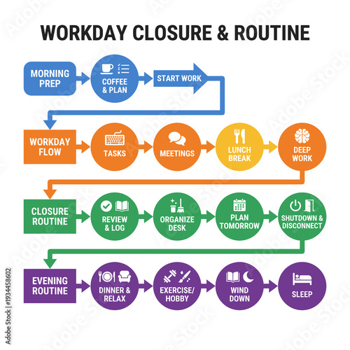 Workday Routine and Closure: A visual guide depicting the structured flow of a workday, from preparation and tasks to meetings, breaks, deep work, and the evening routine. 
