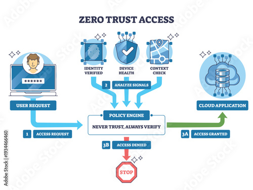 Zero Trust access overview, a policy engine verifies identity, device health, and context before cloud app access, key objects are user request, policy engine, cloud app. Outline diagram