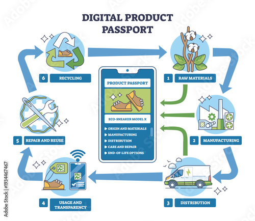 Digital product passport lifecycle shown on a phone with cycle arrows and icons, mapping raw materials to recycling and transparency across stages. Outline diagram