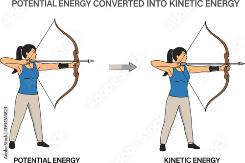 Physics educational diagram showing potential energy converted into kinetic energy with archer drawing bow and releasing arrow illustration