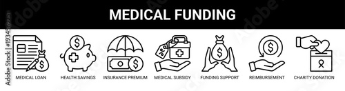 Medical Funding web banner icon vector illustration concept with icons of medical loan, health savings, insurance premium, medical subsidy, funding support, reimbursement process, and charity donation