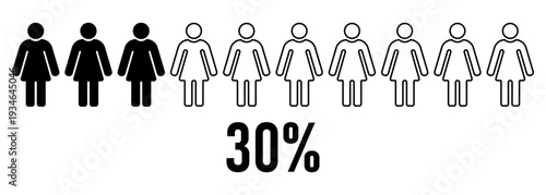 Female population statistics concept showing 30 percent majority and minority comparison with women figures demographic equality social analysis marketing research survey data visualization