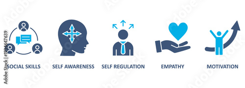 Emotional intelligence banner web icon vector illustration concept with icon of social skills, self-awareness, self-regulation, empathy and motivation 