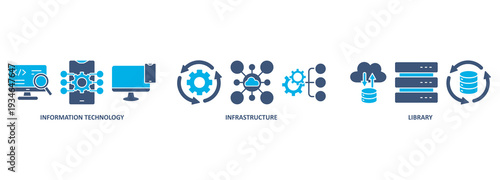 ITIL banner web icon vector illustration concept for information technology infrastructure library with icon of coding, electronic, computer, network, internet, database, and gears 