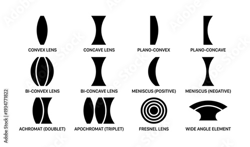 Types of lenses: convex, concave, plano, meniscus, achromat, apochromat, fresnel, wide angle
