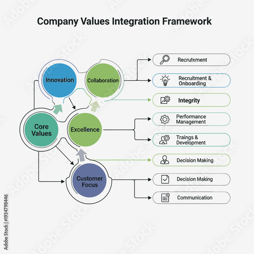 Company Values Integration Framework illustrating how core values like Innovation, Collaboration, Excellence, and Customer Focus influence various business processes and outcomes.