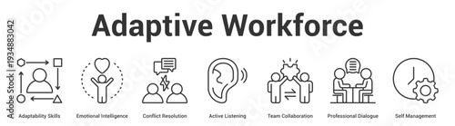 Adaptive Workforce web banner icon set vector illustration concept for business with icon of Adaptability Skills, Emotional Intelligence, Conflict Resolution, Active Listening, Team Collaborati.