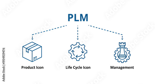 Diagram illustrating Product Lifecycle Management with icons and workflow connections.