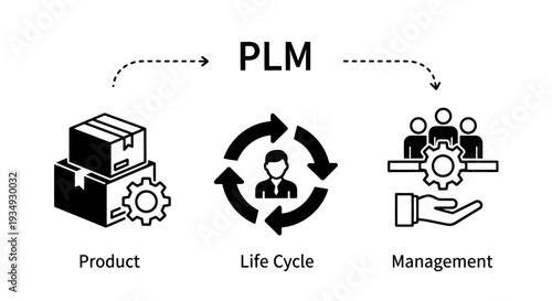 Lifecycle Management Diagram Illustrating Product, Life Cycle, and Management Process Flow.