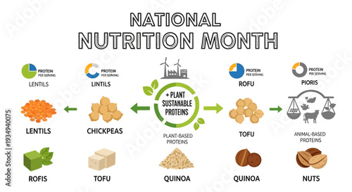 Infographic promoting National Nutrition Month with a balanced diet flowchart featuring various healthy food options and dietary guidelines on a clean white background.