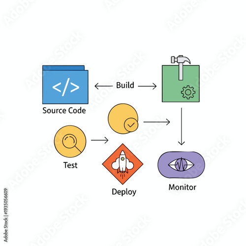 Software Development Process Diagram with Source Code Testing Deployment and Monitoring