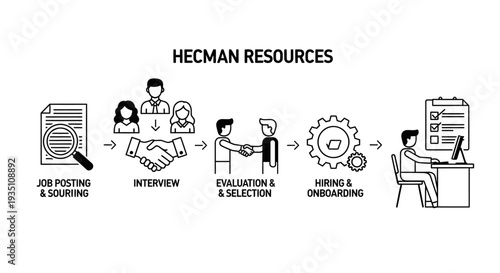 Human resources recruitment process flows sequentially from job sourcing and interviewing to selection, onboarding, and final administrative tasks.