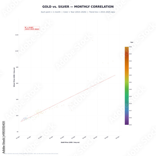 Gold versus silver monthly price scatter with correlation trendline decade study demonstrating statistical relationship and price divergence for investment reports and research