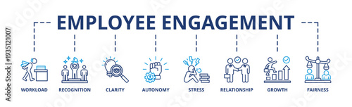Employee engagement banner web icon vector illustration concept with icon of workload, recognition, clarity, autonomy, stress, relationship, growth, fairness 