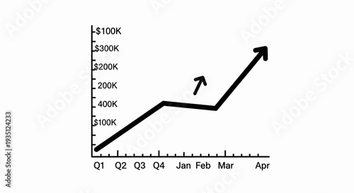 Line graph demonstrating significant upward financial trajectory across quarterly time periods from Q1 through April, indicated by a rising arrow symbol.
