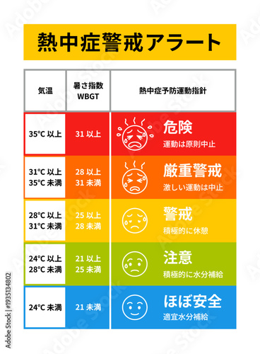熱中症警戒アラート、暑さ指数（WBGT）別 運動指針表