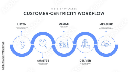 Customer Centric Workflow 5 steps Infographic Vector. 5 steps of Listen, Analyze, Design, Deliver, and Measure for continuous improvement. Strategic business strategy diagram and Presentation Slide UX