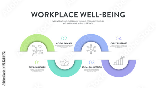 Workplace Well-being Framework Infographic Vector. Corporate health, mental balance, and social wellness strategy diagram. Effective HR management presentation slide template for business success.