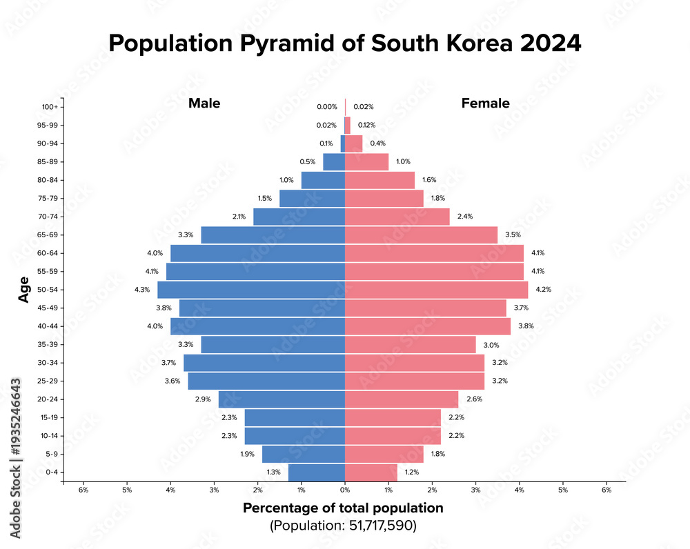 Contrictive Pyramid South Korea, population pyramid, 2024. Age structure diagram of the ...