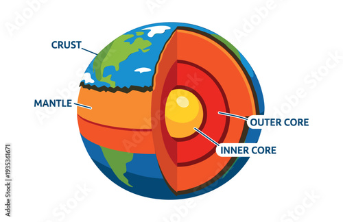 Earth planet model illustrating its internal structure. Cross section displaying crust, mantle, outer core, and inner core for education