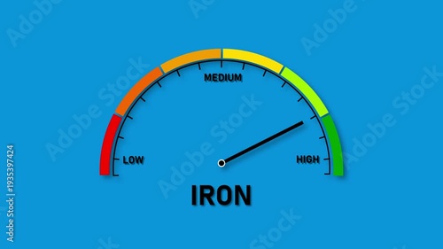A semicircular gauge with a needle pointing towards high on a blue background indicating iron levels from low to high with color-coded segments