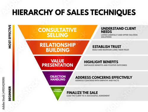 HIERARCHY OF SALES TECHNIQUES pyramid diagram. This educational infographic ranks sales methods from fundamental to highly effective, including Closing Techniques, Objection Handling, Value Presentati
