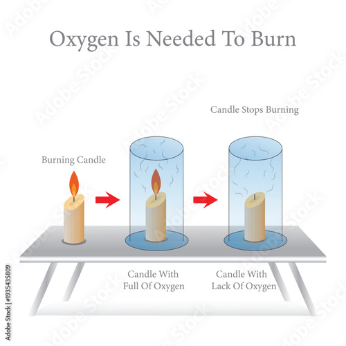 Oxygen Is Needed for Combustion Candle Experiment Showing Flame Extinguishing Under Glass Jar Science Education Diagram..