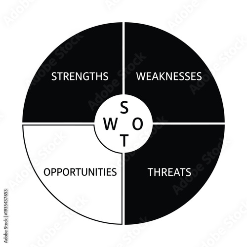Circular swot analysis chart with central text and quadrants for strengths weaknesses opportunities and threats in a black and white design for strategy