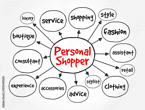Personal Shopper mind map flow chart showing retail service concepts. This conceptual diagram links fashion, luxury, and styling advice to the central role of a professional shopping assistant.