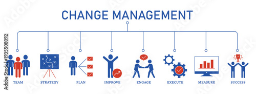 Change management banner web icon vector illustration for business transformation and organizational change with team, strategy, plan, improve, engage, execute, measure, and success icon. EPS 10