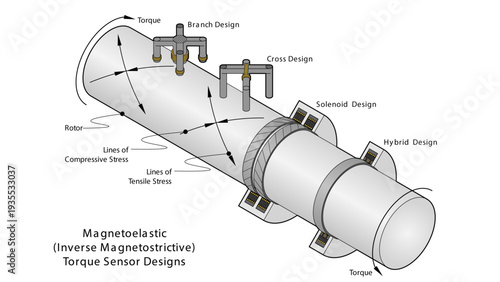 Illustration showing magnetoelastic (inverse magnetostrictive) torque sensor architectures including solenoid, cross, multi-branch, and hybrid designs
