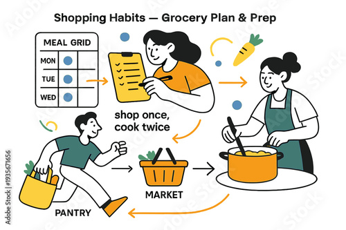 Grocery Planning Flow. Shopping Habits ? Grocery Plan & Prep. A minimal meal grid links to a weekly list; arrows flow from pantry > market > table. Caption