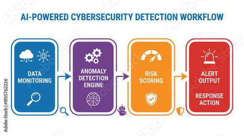 AI-powered cybersecurity system monitoring data and detecting anomalies with risk scoring and alert output for response action