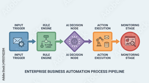 Enterprise Business Automation Process Pipeline Diagram for AI-Driven Workflow Optimization and Enhanced Operational Efficiency
