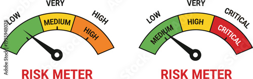 Risk Meter Gauge Set with Low, Medium, High, and Critical Levels, Featuring Colorful Speedometer Dials for Assessment, Management, and Analysis.