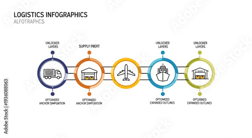 Infographic illustrating logistics process with icons and steps for planning, supply, transport, warehouse, delivery, customer service on white background