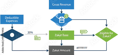 Calculating zakat amount based on gross revenue and deductible expenses