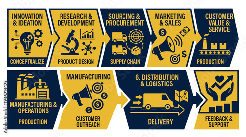 Product Lifecycle Business Process Management Stages Workflow Diagram with vector illustration